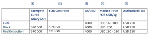 Demeter Vanilla price index 2022/04/14